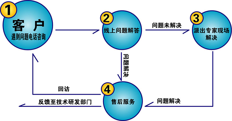 政策